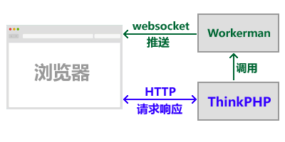 workerman-work-with-thinkphp.png