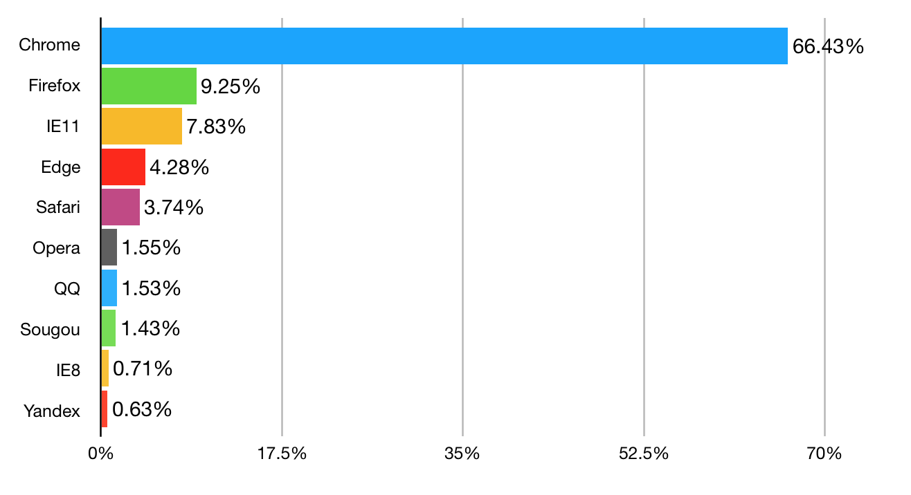 世界各浏览器市场份额.png